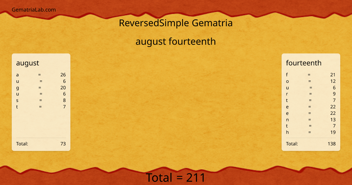 august fourteenth in reversedSimple Gematria